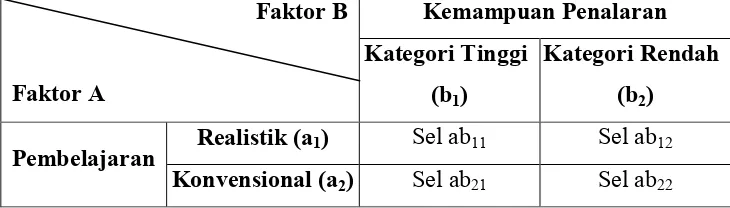 Tabel 1 Rancangan Faktorial 2 x 2  