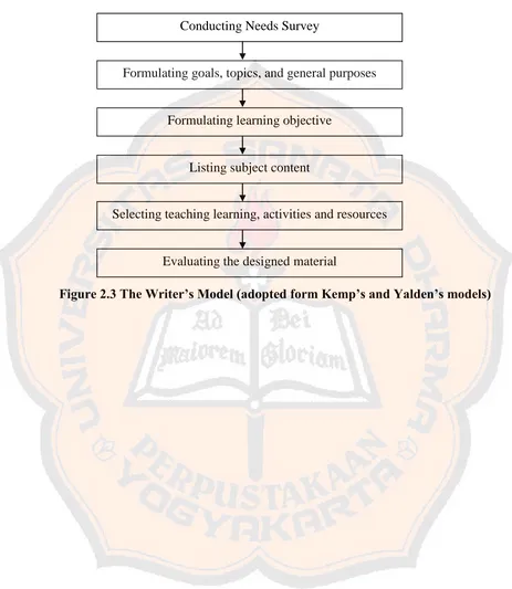 Figure 2.3 The Writer’s Model (adopted form Kemp’s and Yalden’s models) 