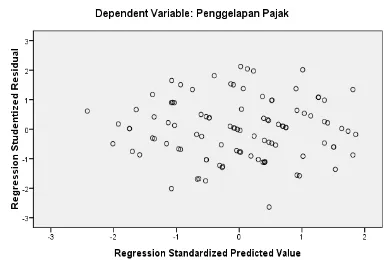 tabel dengan signifikansi 0,05, jumlah data (n) sebanyak 100 dan jumlah variabel independen (k) Dari tabel 6 diketahui nilai DW sebesar 1,801