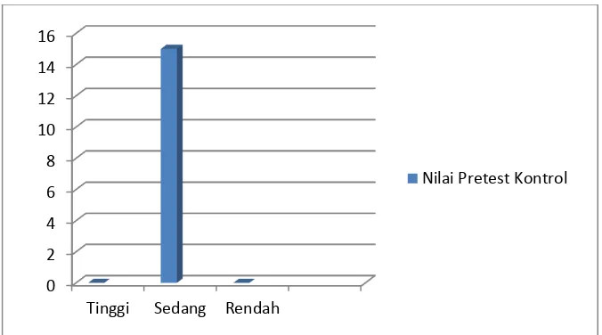 Gambar 2. Diagram Nilai Pretest Kelompok Kontrol 