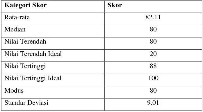 Tabel hasil analilis data penilaian setelah perlakuan dengan 