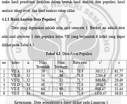 Tabel 4.1  Data Awal Populasi