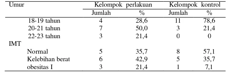 Tabel 1 Karakteristik sampel penelitian berdasarkan umur dan IMT 