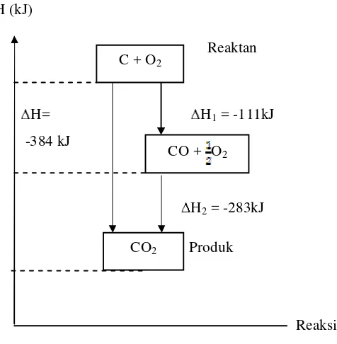 Gambar 5. Siklus pembentukan CO2