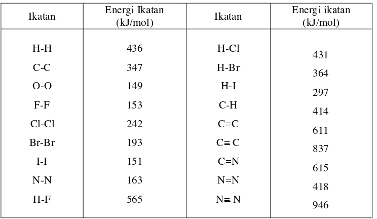 Tabel 9. Energi Ikatan Rata-Rata 