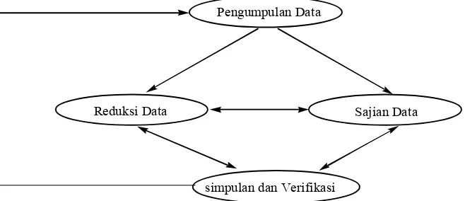 Gambar 9. Skema Analisis Data (Miles dan Huberman, 1992: 20) 
