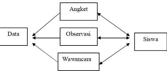Gambar 10. Skema Triangulasi (H.B. Sutopo, 2002: 81) 