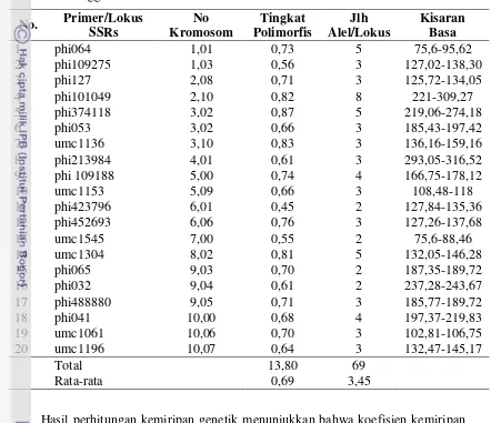 Tabel  8  Profil data marka mikrosatelit hasil karakterisasi pada galur jagung manis 