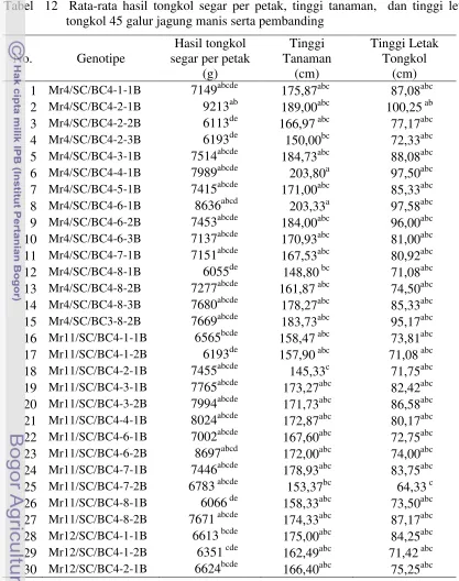 Tabel  12  Rata-rata hasil tongkol segar per petak, tinggi tanaman,  dan tinggi letak 