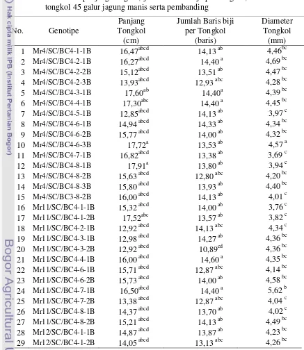 Tabel  14    Rata-rata panjang tongkol, jumlah baris biji per tongkol,  dan diameter 