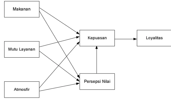 Gambar 1. Model konseptual loyalitas 