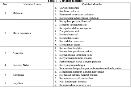 Tabel 1. Variabel manifes Variabel Manifes 