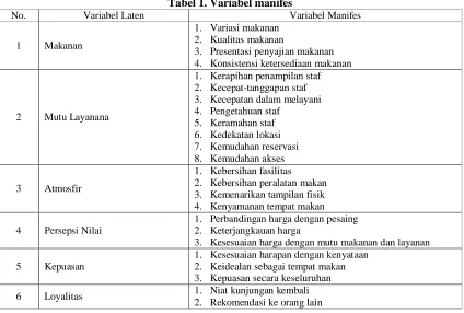 Tabel 1. Variabel manifes Variabel Manifes 
