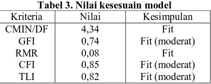 Tabel 3. Nilai kesesuain model Nilai 4,34 