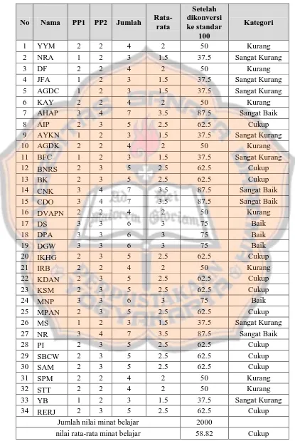 Tabel 4.1. Nilai Minat Belajar Siswa pada Kondisi Awal 