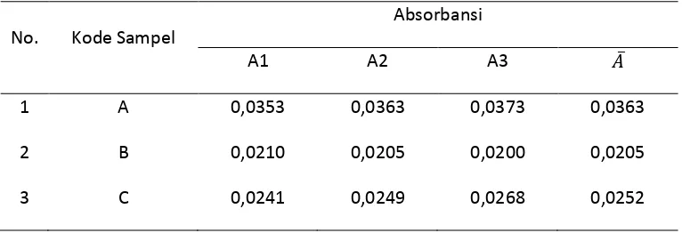 Tabel 4.1. Data Hasil Pengukuran Absorbansi Logam Cd pada Ikan Sarden 