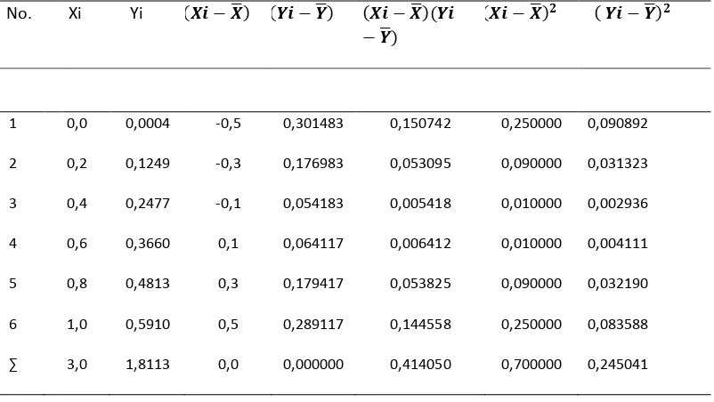Tabel 4.3. Data Hasil Penurunan Persamaan Garis Regresi Larutan Seri StandarCd 