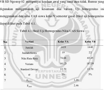 Tabel 4.1 Hasil Uji Homogenitas Nilai UAS Siswa 