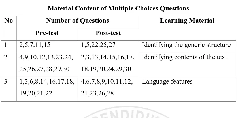 Table 3.3 Material Content of Multiple Choices Questions  