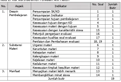 Tabel 2. Kisi-kisi Instrumen Penilaian Ahli Materi 
