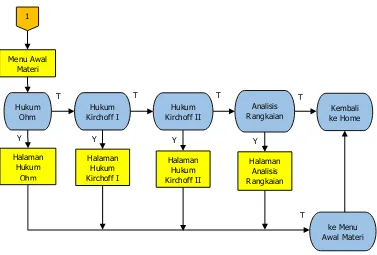 Gambar 11. Flow-chart Halaman Materi 
