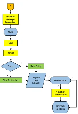 Gambar 12. Flow-chart Halaman Evaluasi 