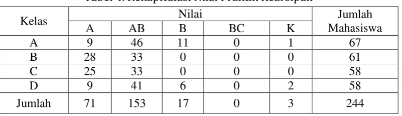 Tabel 4. Rekapitulasi Nilai Praktik Kearsipan 