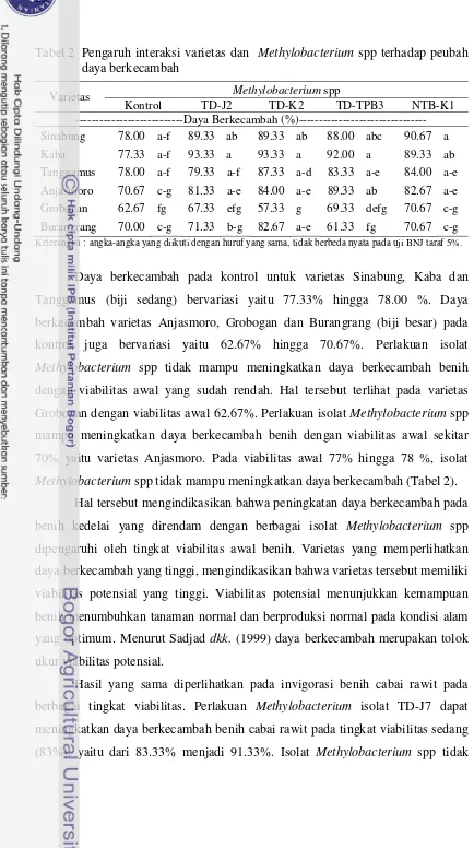 Tabel 2 Pengaruh interaksi varietas dan  Methylobacterium spp terhadap peubah daya berkecambah   