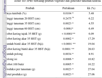Tabel 9 Rekapitulasi sidik ragam pengaruh teknik aplikasi Methylobacterium spp 