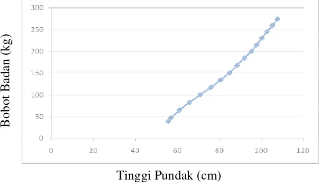 Gambar 3. Grafik Pertumbu                   Badan (kg) buhan Relatif Tinggi Pundak (cm) terhadap Bobobot  