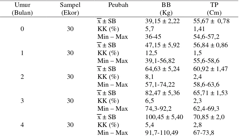 Tabel  4. Rataan Bobot Badan dan Tinggi Pundak Sapi Perah FH Betina Sebelum  Penyapihan (umur 0-4 bulan) 