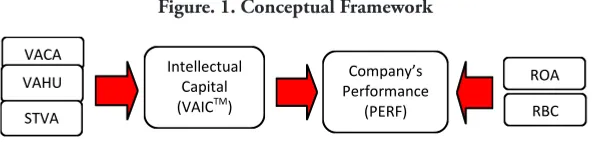 Figure. 1. Conceptual Framework