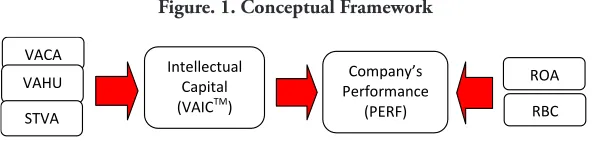 Figure. 1. Conceptual Framework