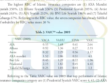 Table 3. VAICTM value 2009