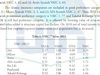 Table 5. VAICTM Value 2011