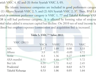 Table 5. VAICTM Value 2011