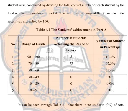 Table 4.1 The Students’ achievement in Part A