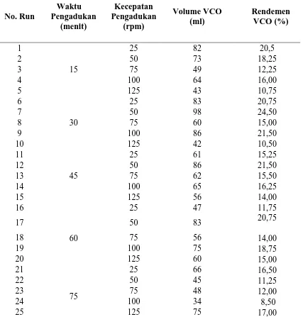 Tabel L1.1 Data Rendemen VCO 