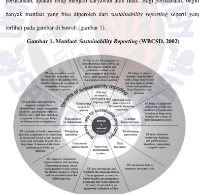 Gambar 1. Manfaat Sustainability Reporting (WBCSD, 2002) 