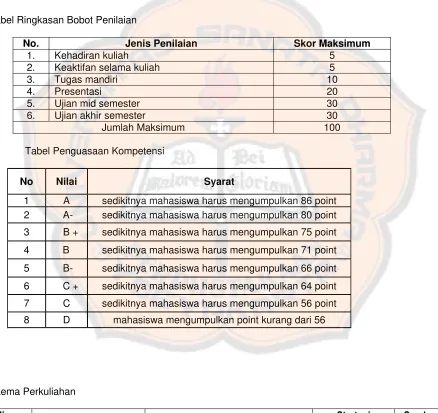 Tabel Ringkasan Bobot Penilaian 