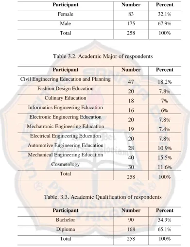 Table 3.2. Academic Major of respondents 