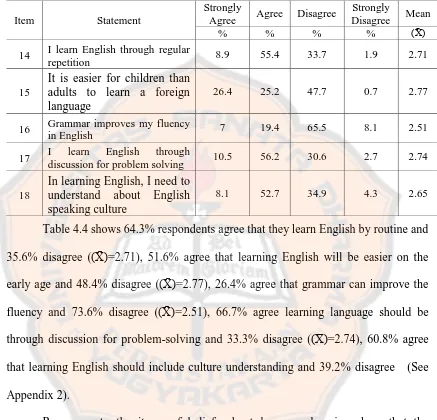 Table 4.4 shows 64.3% respondents agree that they learn English by routine and 