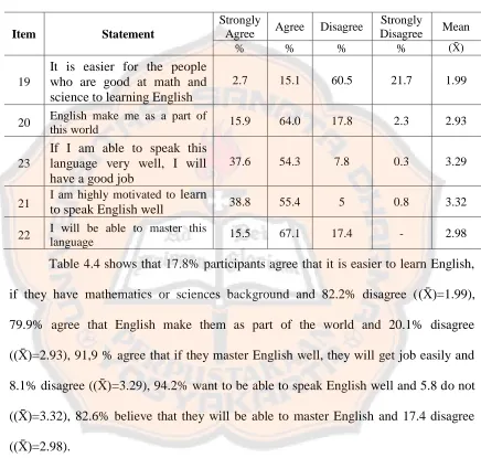 Table 4.4 shows that 17.8% participants agree that it is easier to learn English, 