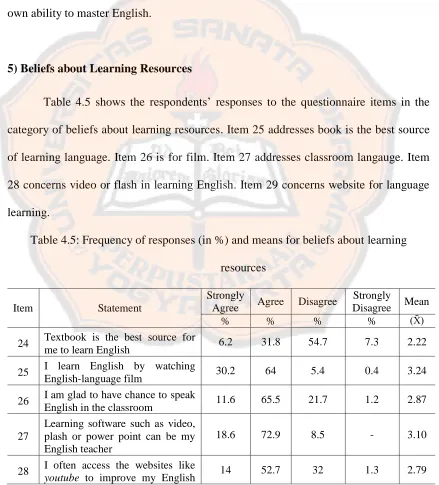 Table 4.5 shows the respondents’ responses to the questionnaire items in the 