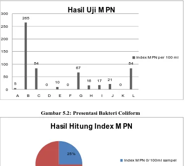 Gambar 5.1: Hasil Hitung Indeks MPN 