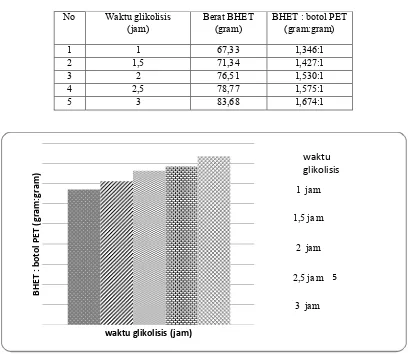 Tabel 1.   Produk BHET pada berbagai waktu proses glikolisis(ratio botol PET: etilen glikol 1:3 (gram:ml);  botol PET 50 gram)