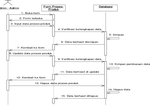 Gambar 3.37 Sequence Diagram Manajemen Proses-Produk 