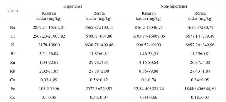 Tabel 3 Kisaran dan rerata kadar unsur dalam butir darah hipertensi dan non-hipertensi