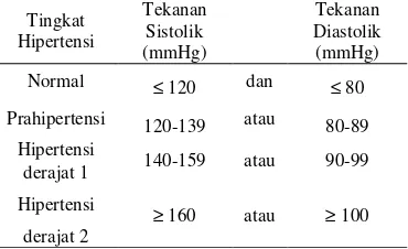 Tabel 1  Tingkat-tingkat penyakit hipertensi