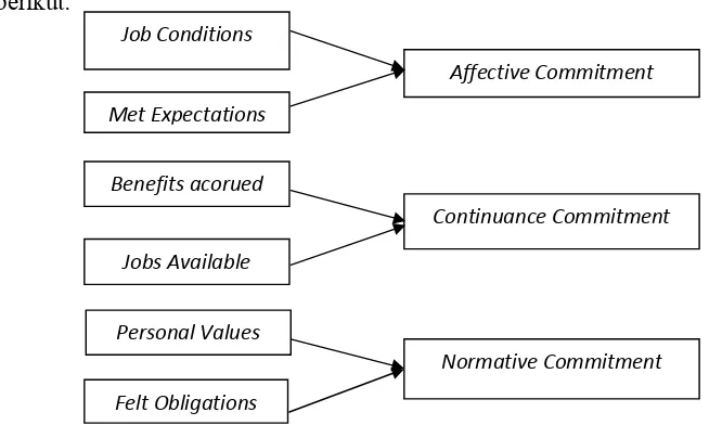 Gambar 2.1. Faktor-faktor pembentuk komitmen organisasional (Sopiah, 2008:158) 